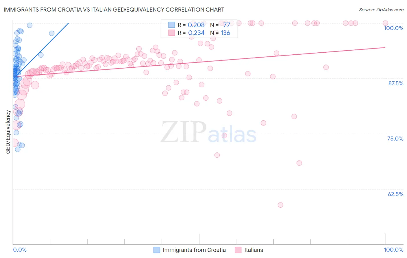 Immigrants from Croatia vs Italian GED/Equivalency