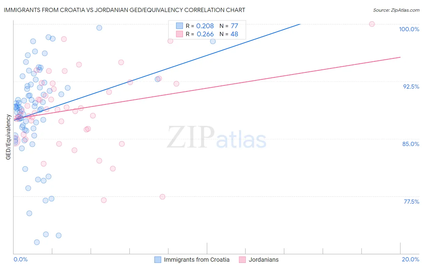 Immigrants from Croatia vs Jordanian GED/Equivalency