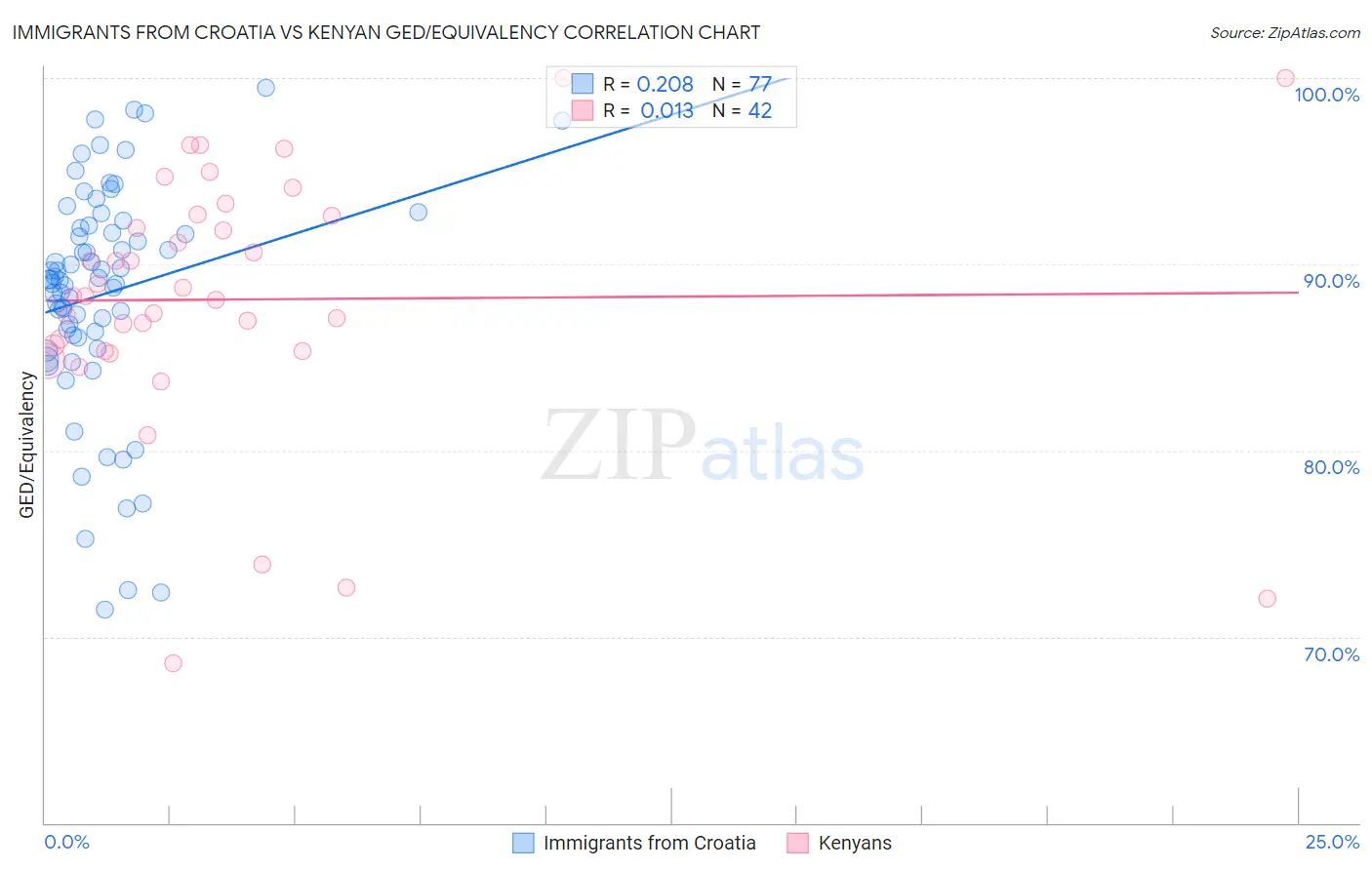 Immigrants from Croatia vs Kenyan GED/Equivalency