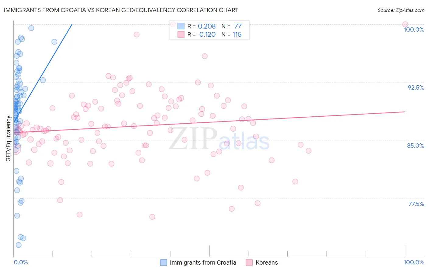 Immigrants from Croatia vs Korean GED/Equivalency