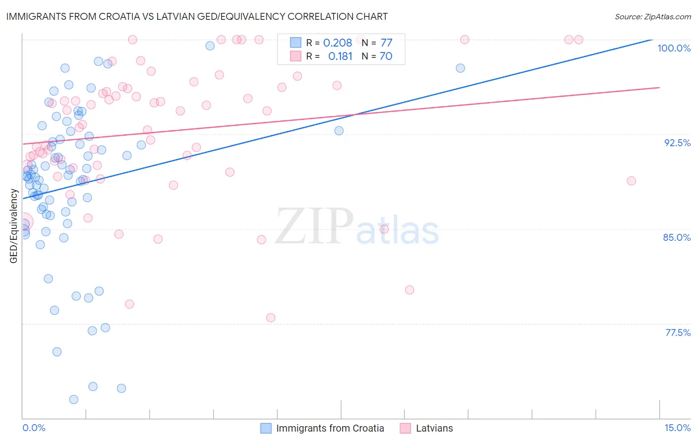 Immigrants from Croatia vs Latvian GED/Equivalency