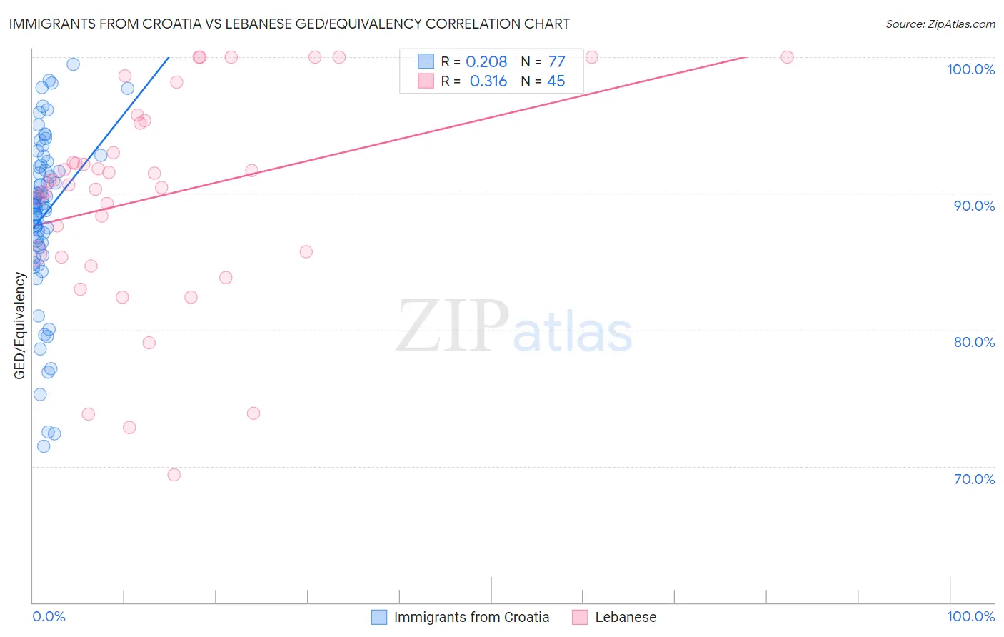 Immigrants from Croatia vs Lebanese GED/Equivalency