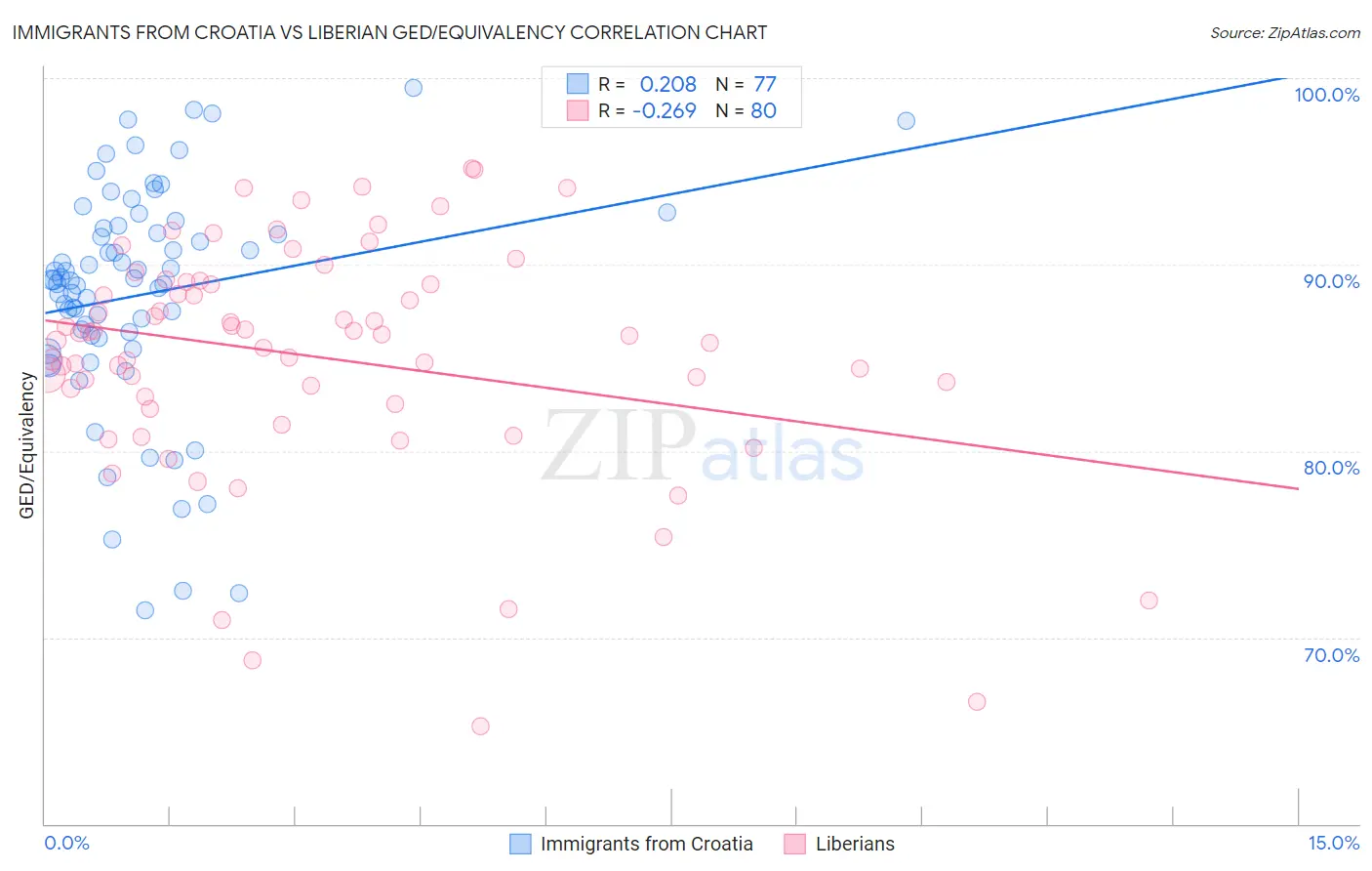 Immigrants from Croatia vs Liberian GED/Equivalency