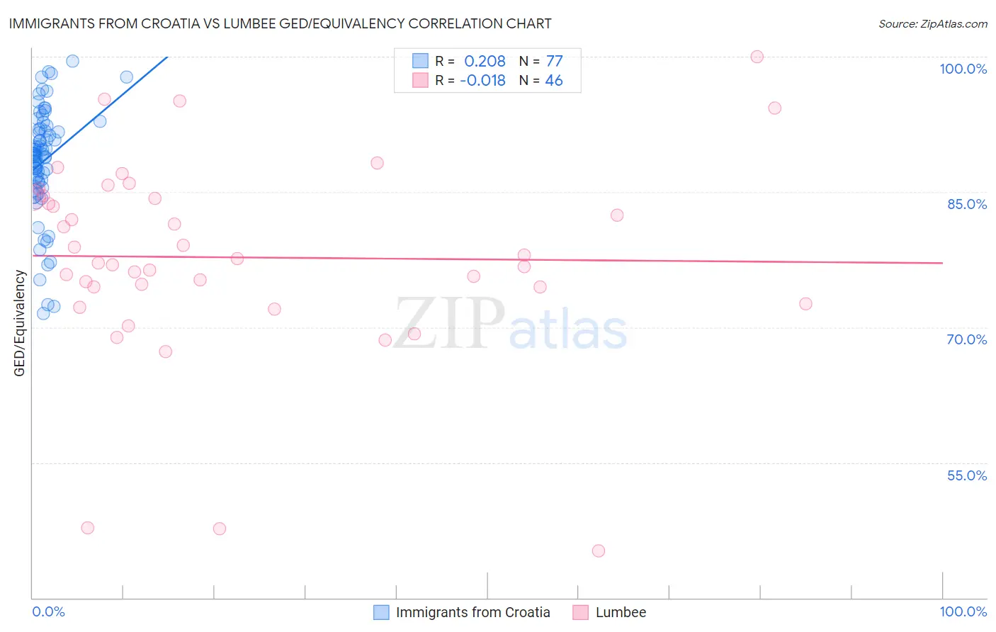 Immigrants from Croatia vs Lumbee GED/Equivalency