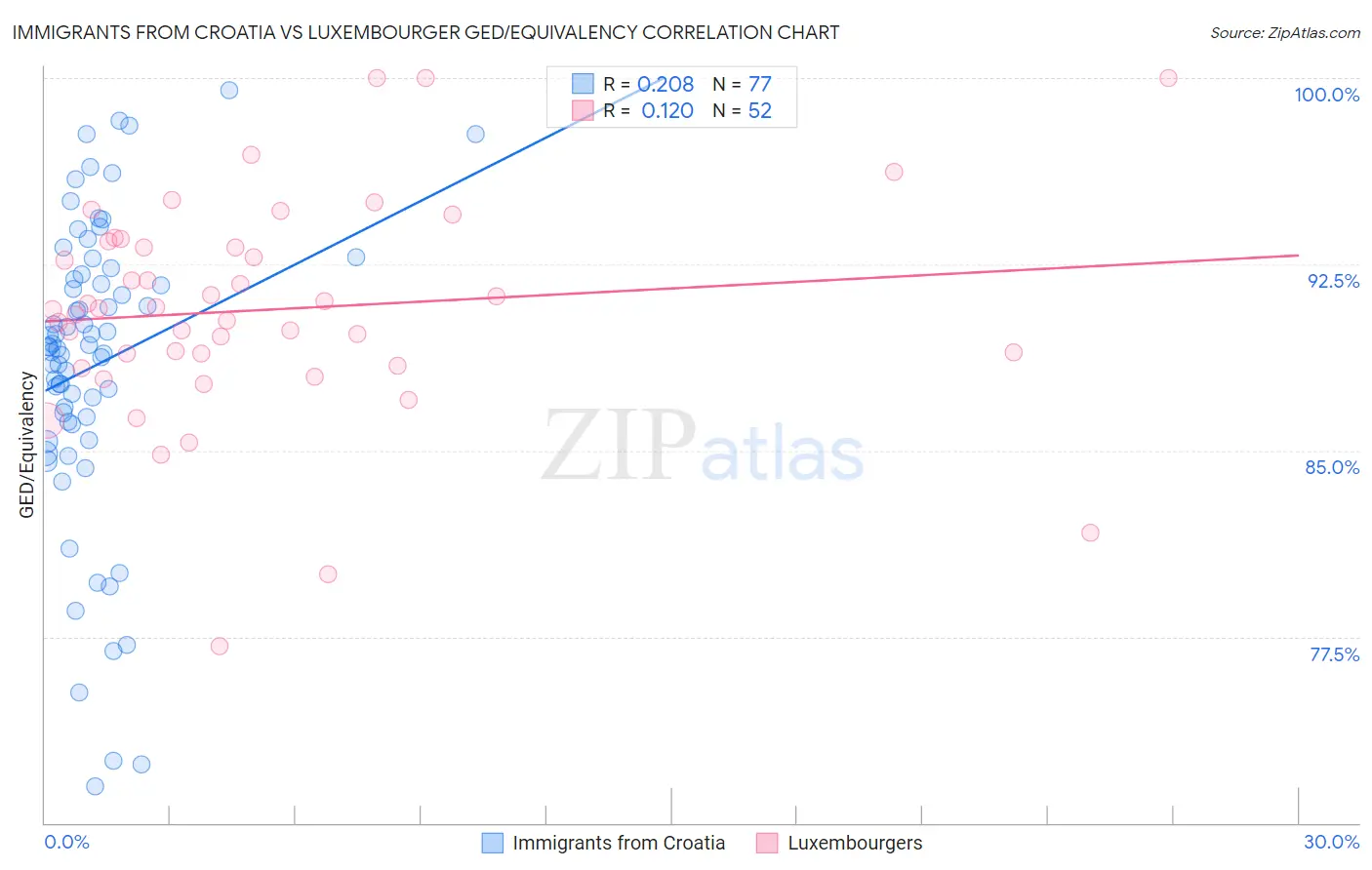 Immigrants from Croatia vs Luxembourger GED/Equivalency