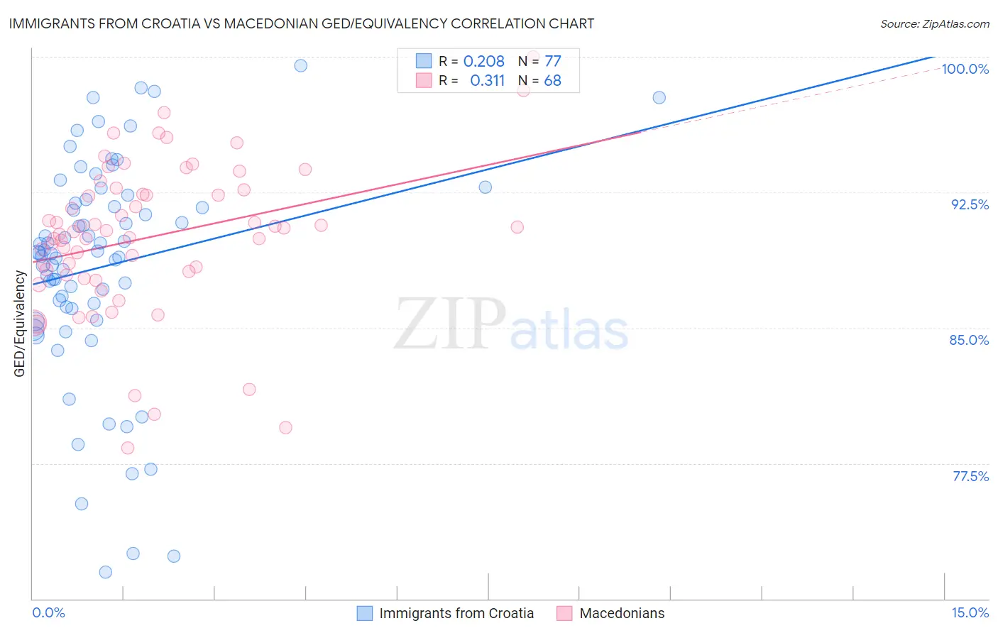 Immigrants from Croatia vs Macedonian GED/Equivalency