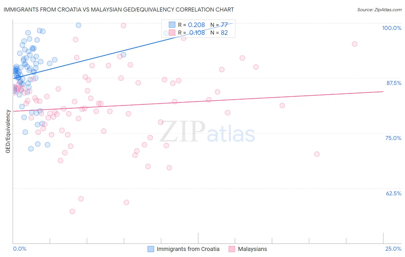 Immigrants from Croatia vs Malaysian GED/Equivalency