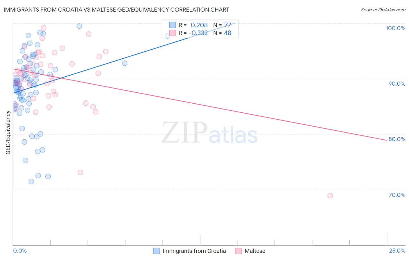 Immigrants from Croatia vs Maltese GED/Equivalency