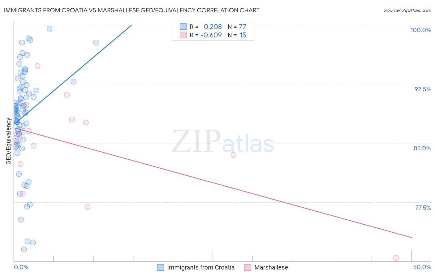 Immigrants from Croatia vs Marshallese GED/Equivalency