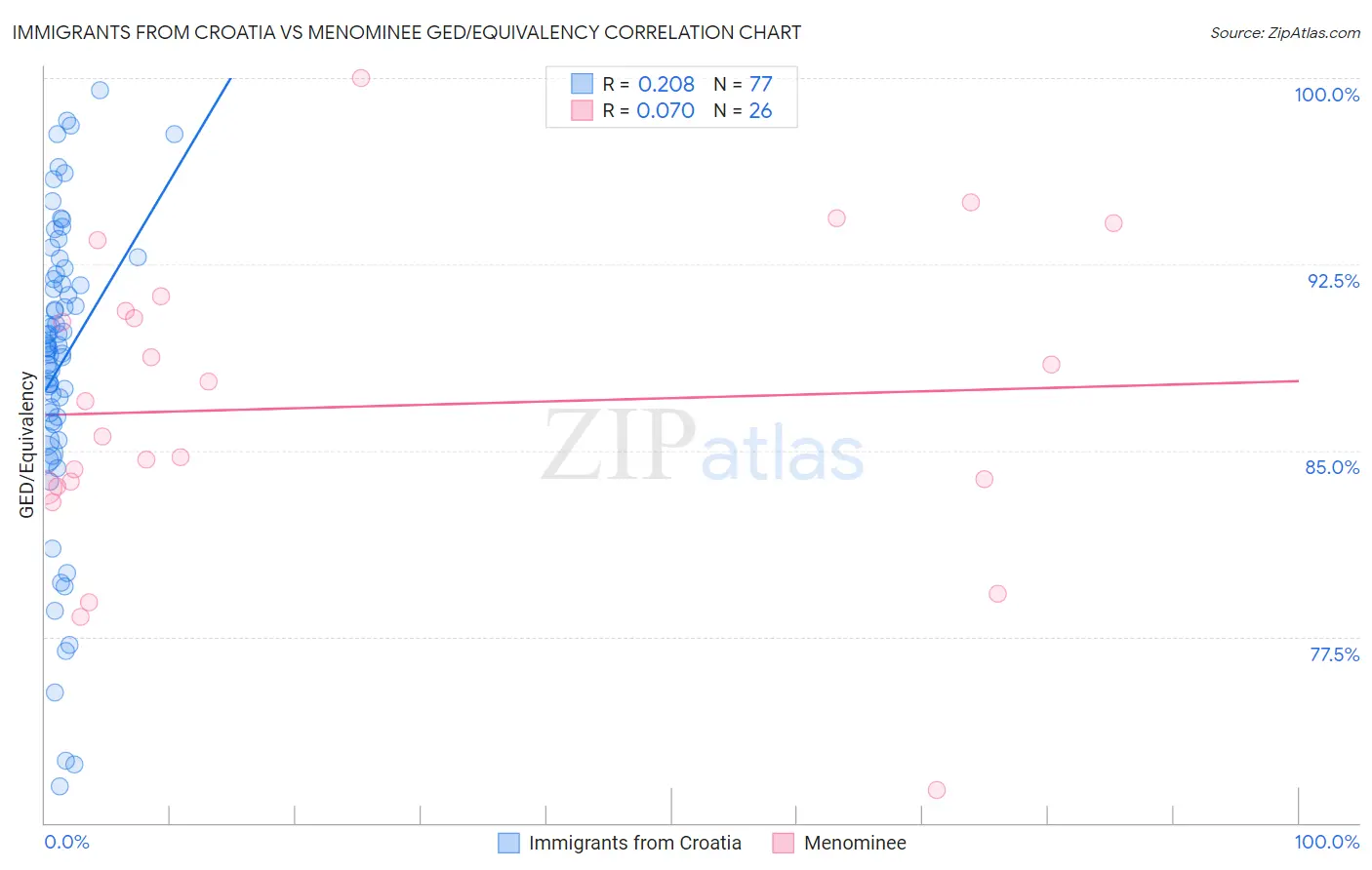 Immigrants from Croatia vs Menominee GED/Equivalency