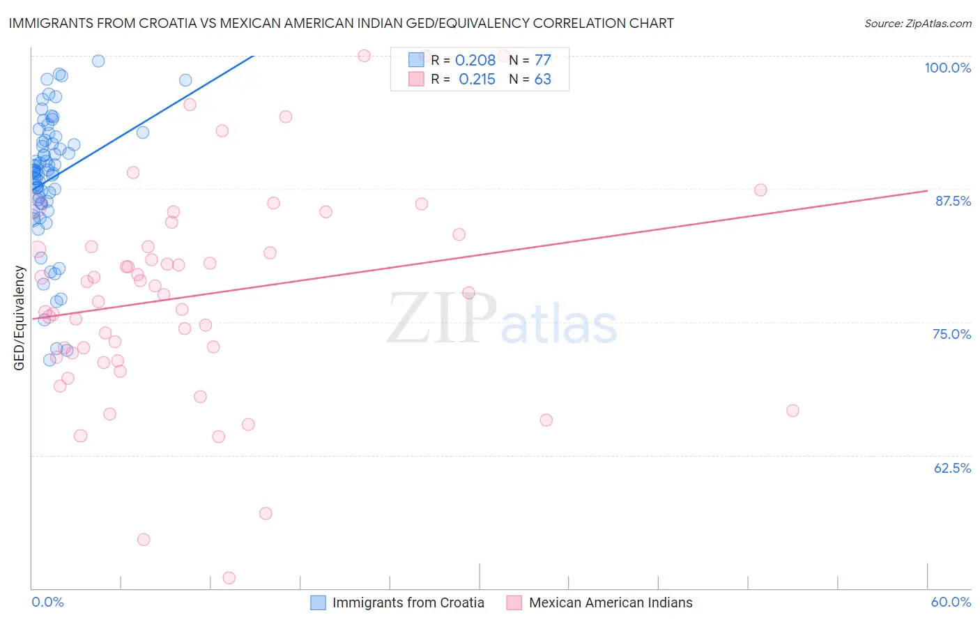 Immigrants from Croatia vs Mexican American Indian GED/Equivalency