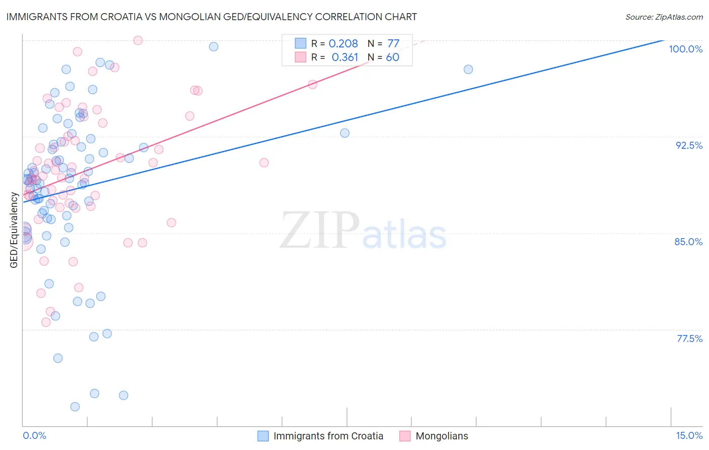 Immigrants from Croatia vs Mongolian GED/Equivalency