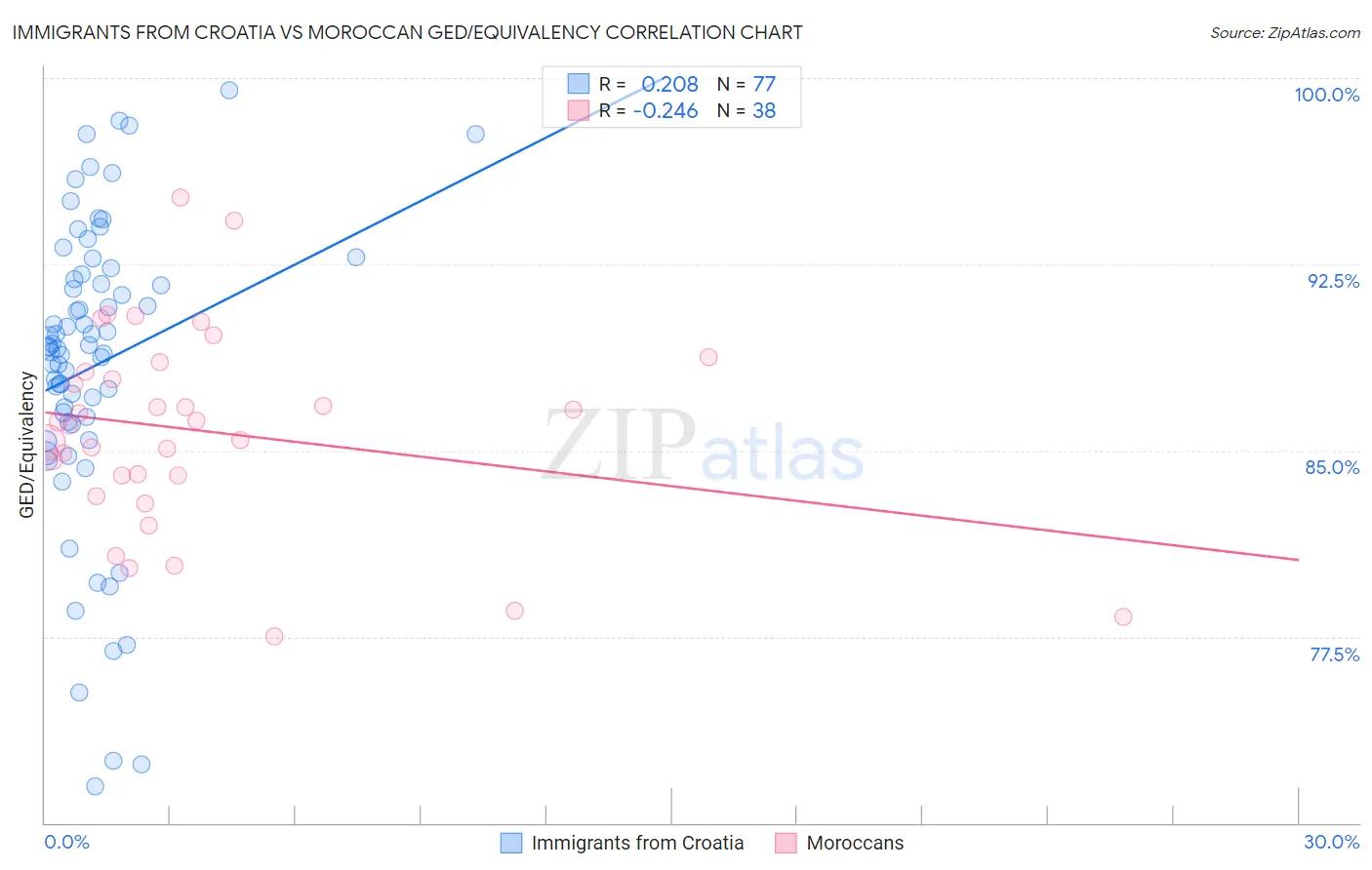 Immigrants from Croatia vs Moroccan GED/Equivalency