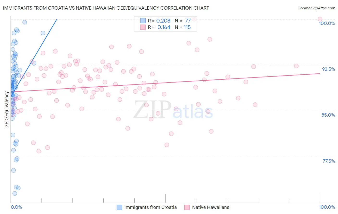 Immigrants from Croatia vs Native Hawaiian GED/Equivalency