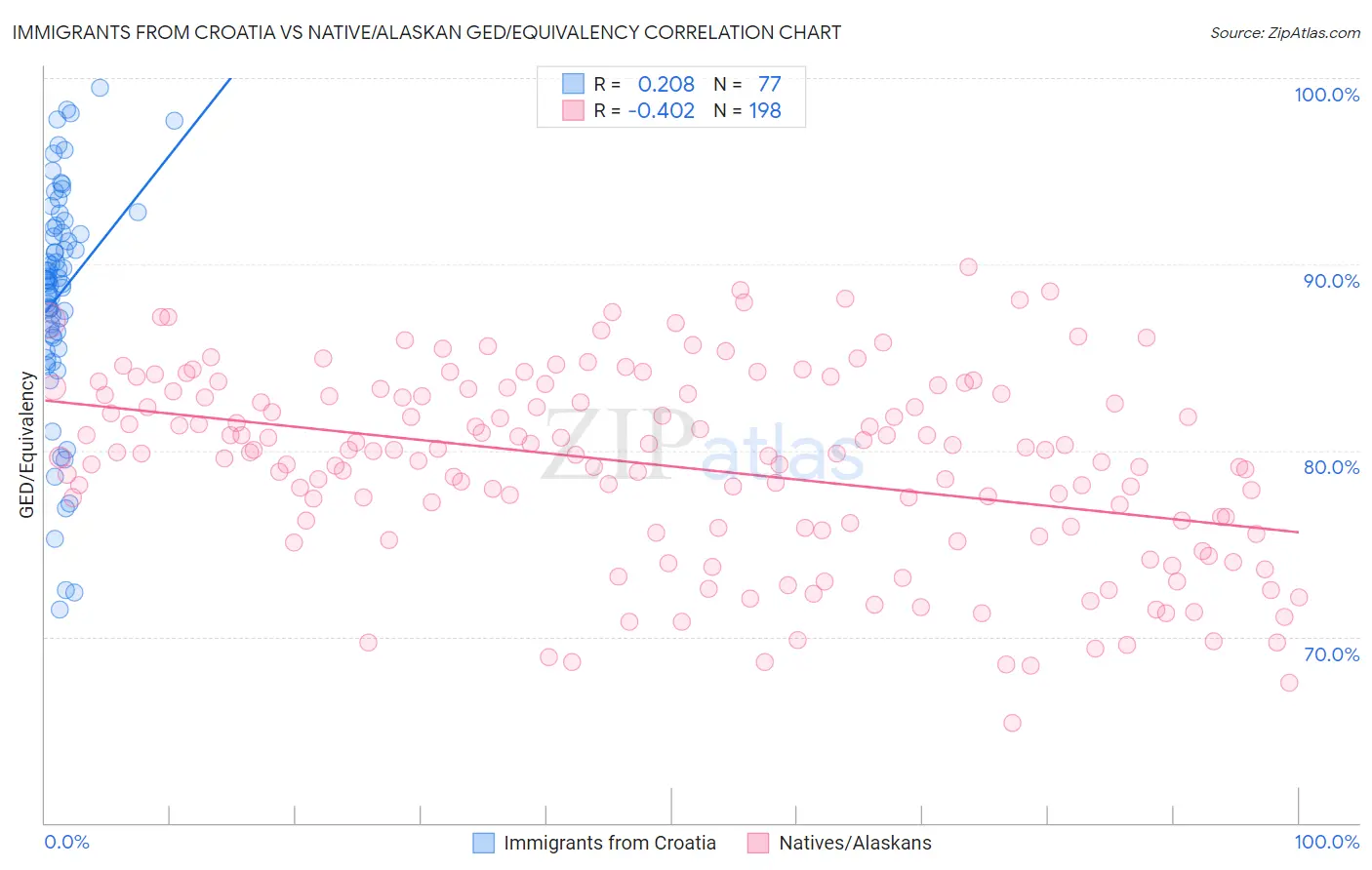 Immigrants from Croatia vs Native/Alaskan GED/Equivalency