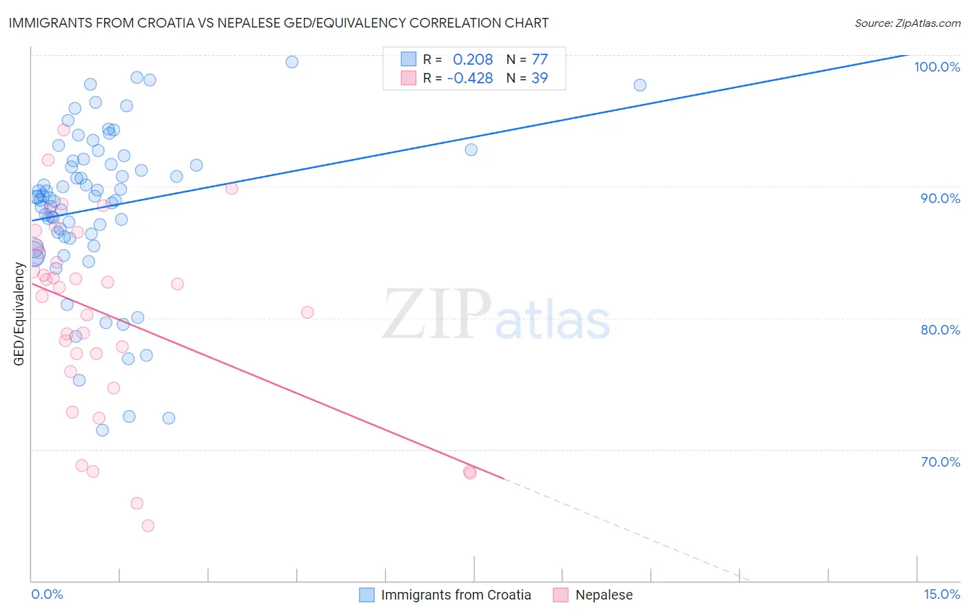 Immigrants from Croatia vs Nepalese GED/Equivalency