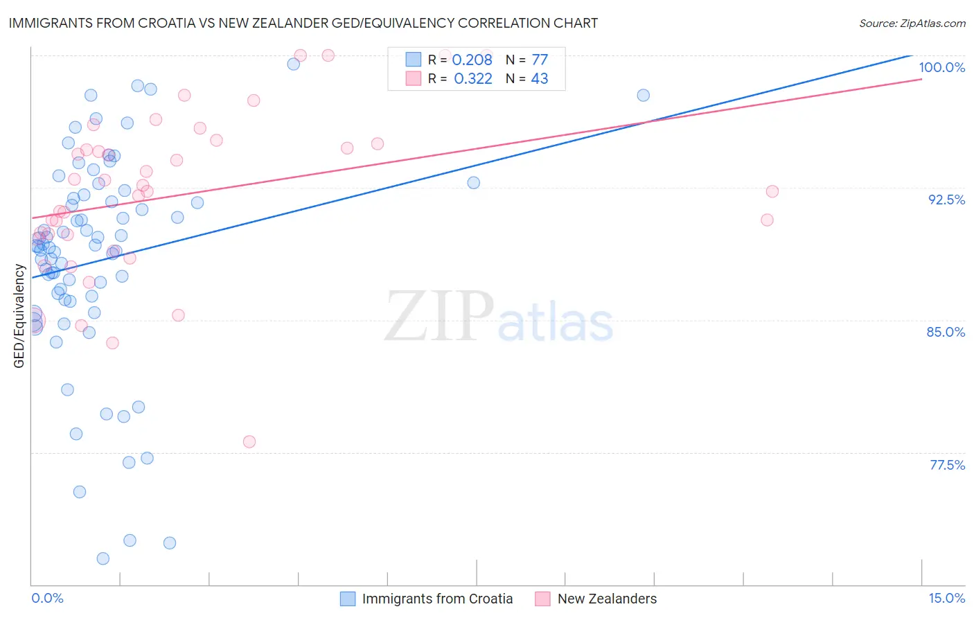 Immigrants from Croatia vs New Zealander GED/Equivalency
