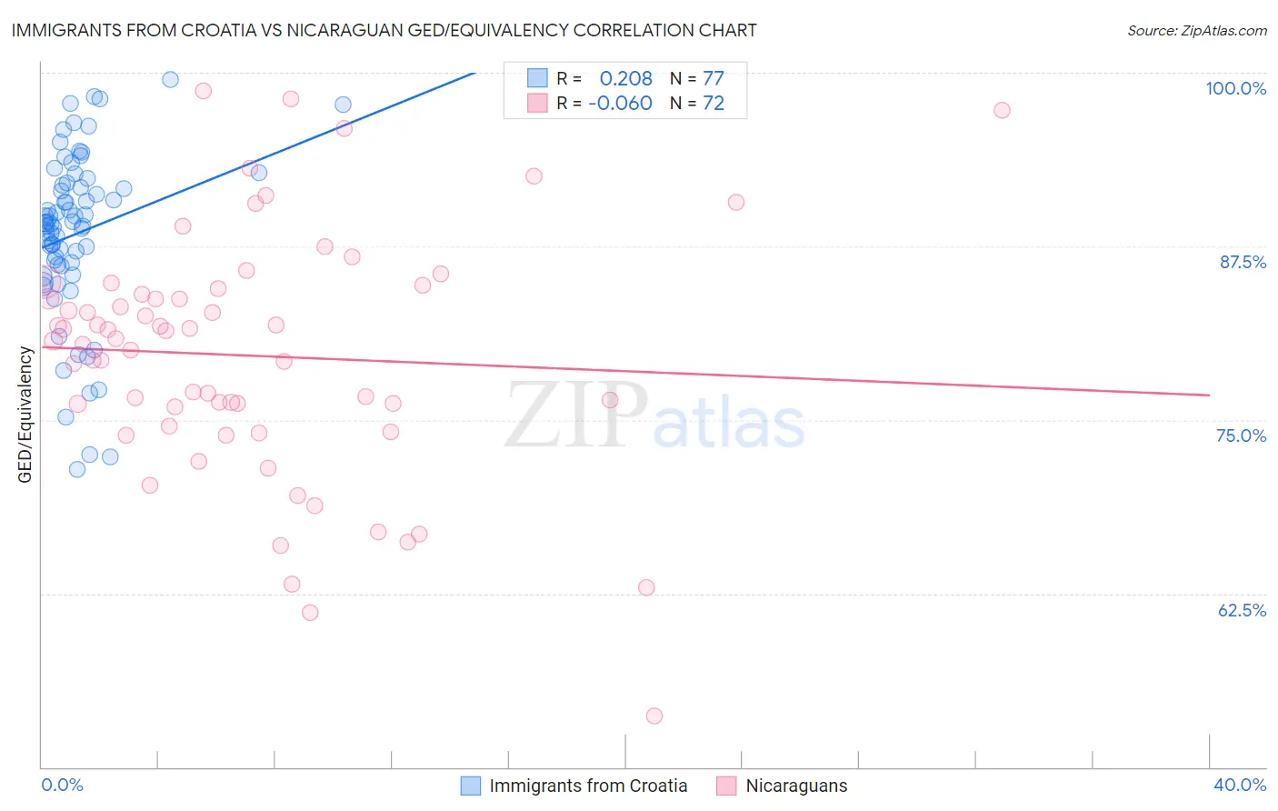 Immigrants from Croatia vs Nicaraguan GED/Equivalency