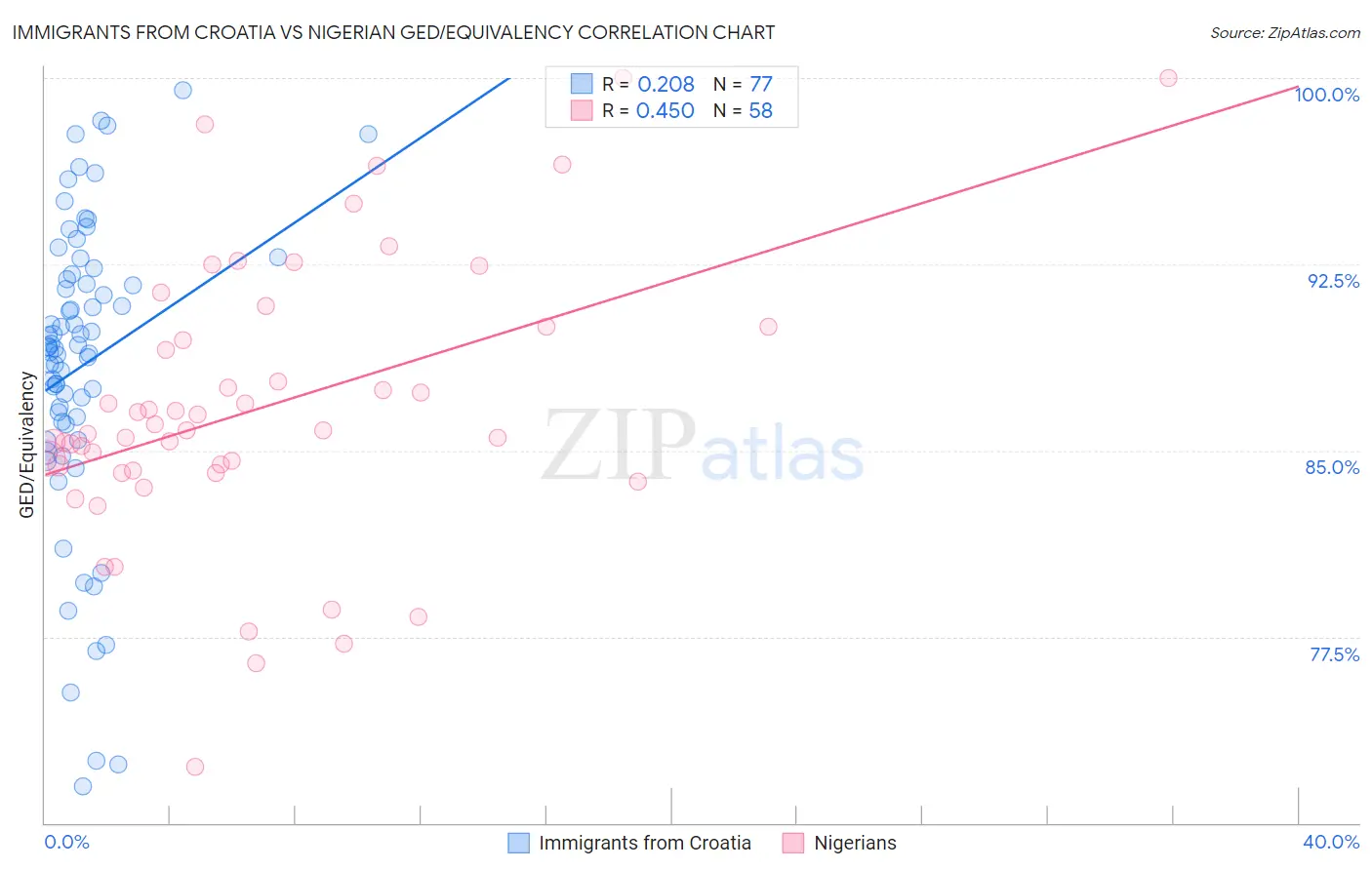 Immigrants from Croatia vs Nigerian GED/Equivalency