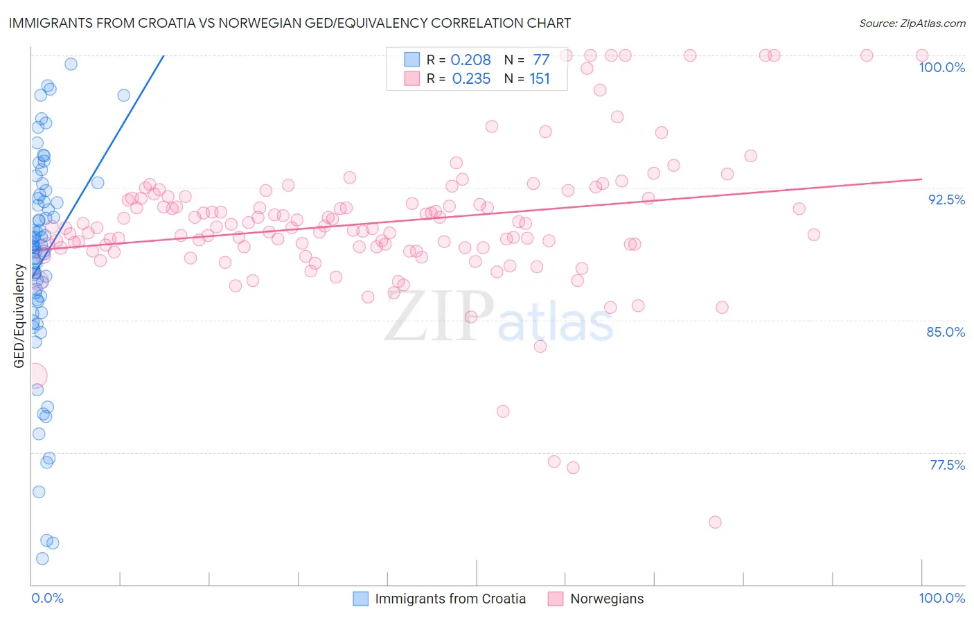 Immigrants from Croatia vs Norwegian GED/Equivalency