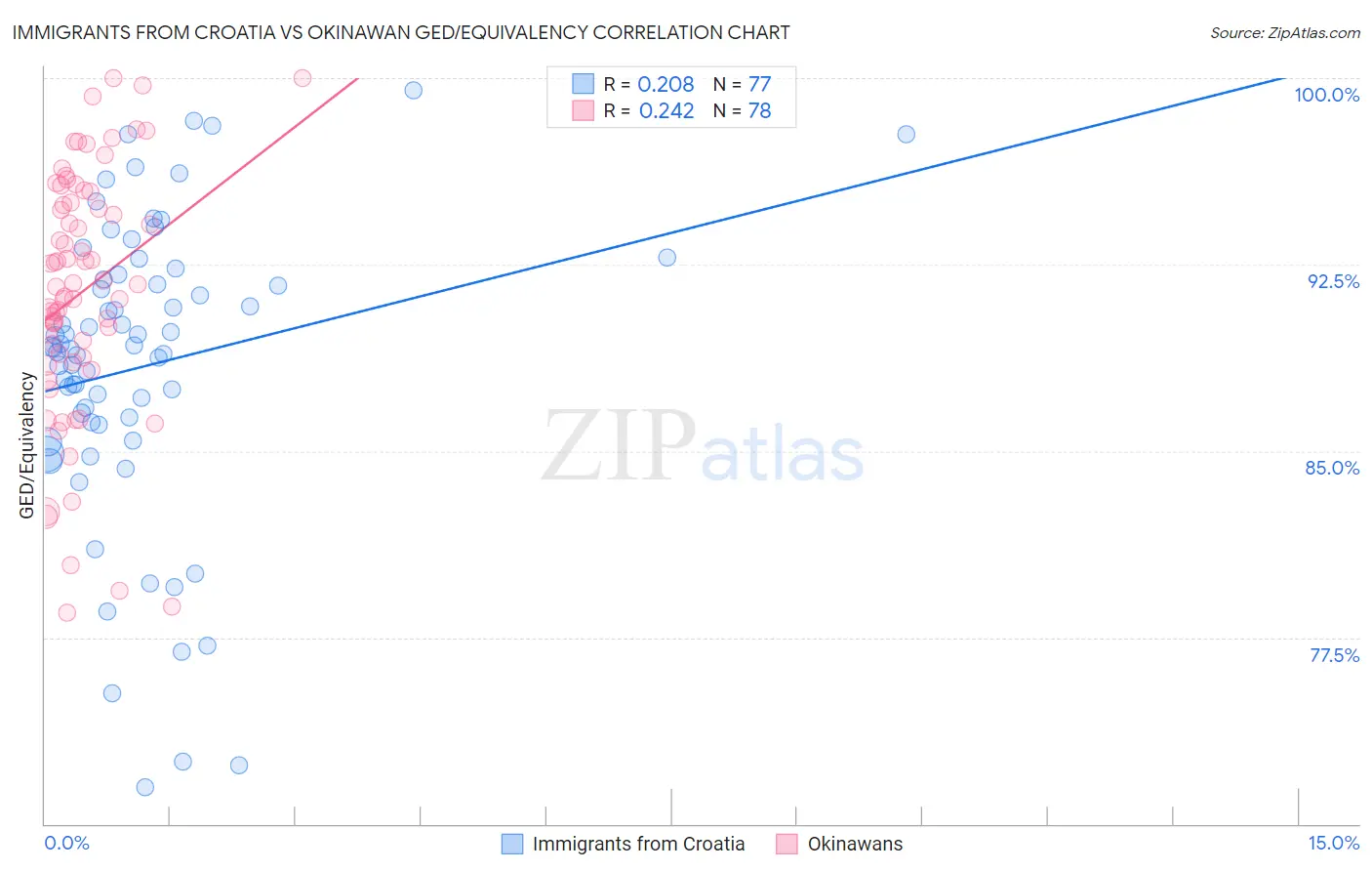 Immigrants from Croatia vs Okinawan GED/Equivalency