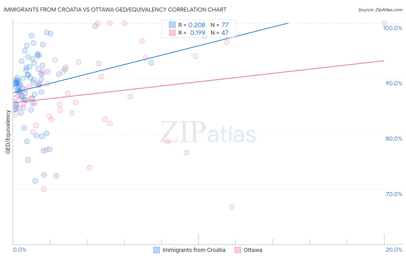 Immigrants from Croatia vs Ottawa GED/Equivalency