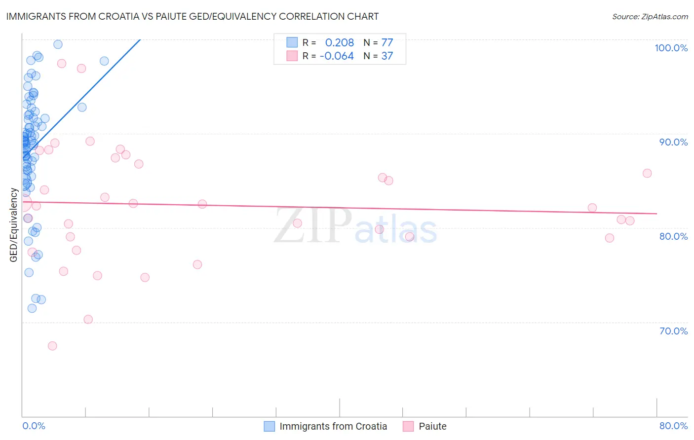 Immigrants from Croatia vs Paiute GED/Equivalency