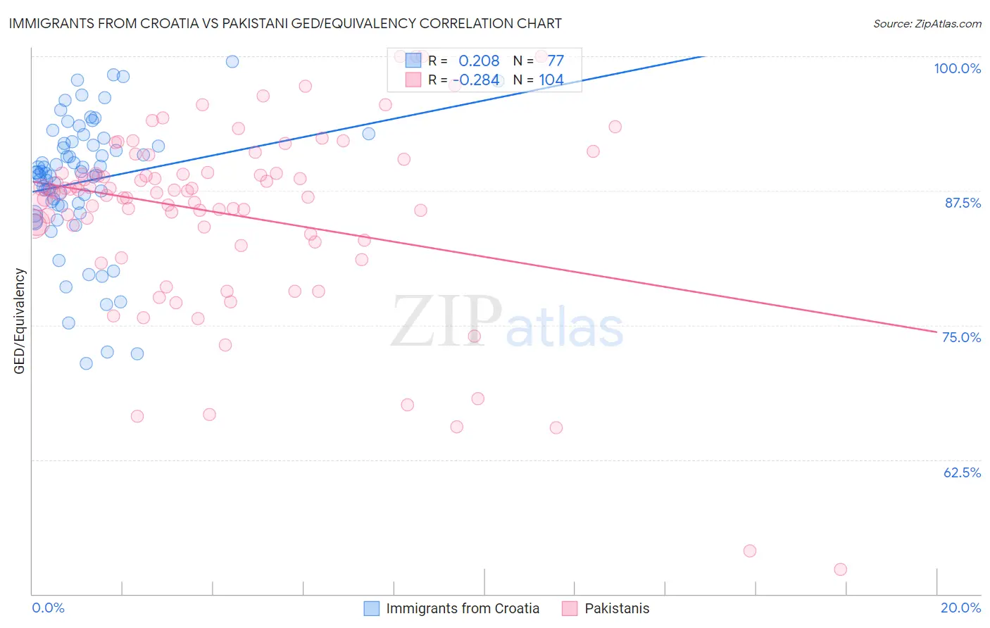 Immigrants from Croatia vs Pakistani GED/Equivalency