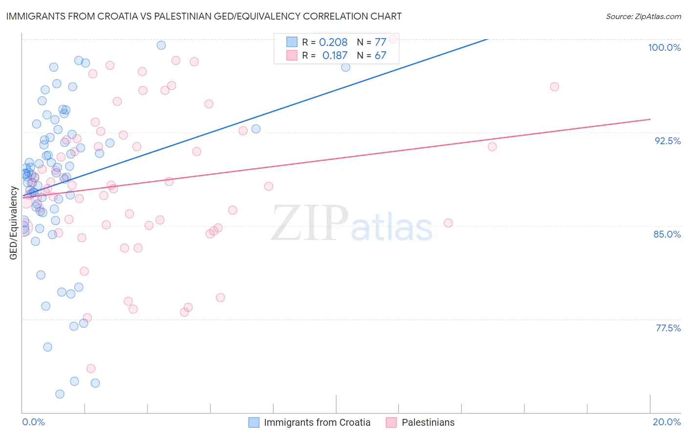 Immigrants from Croatia vs Palestinian GED/Equivalency
