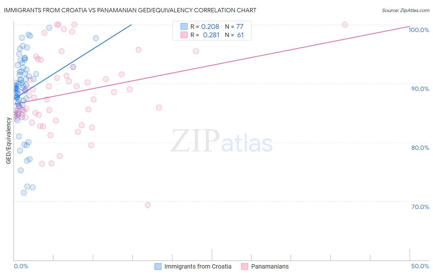 Immigrants from Croatia vs Panamanian GED/Equivalency