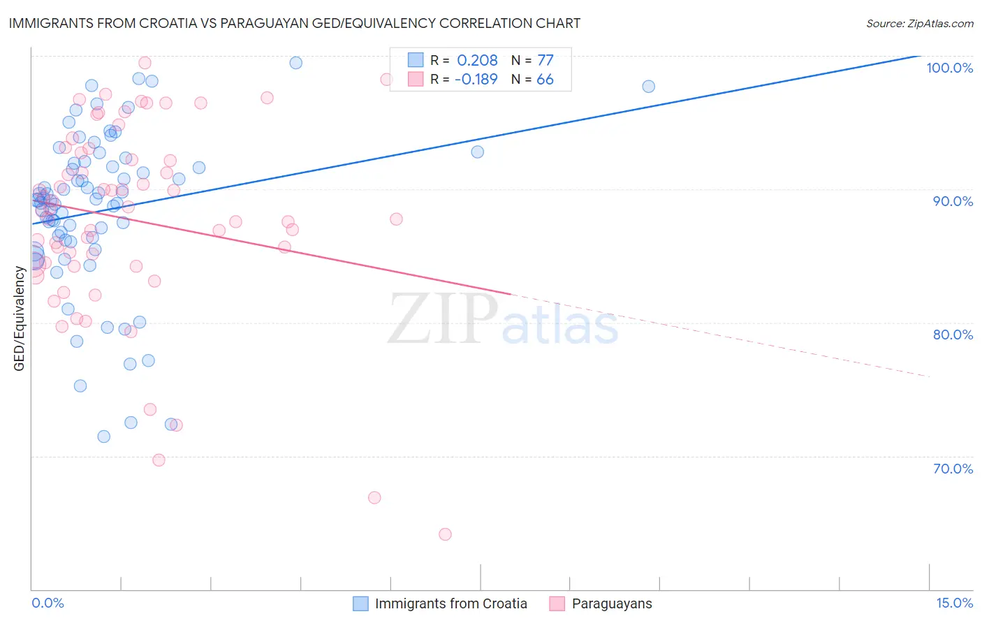 Immigrants from Croatia vs Paraguayan GED/Equivalency