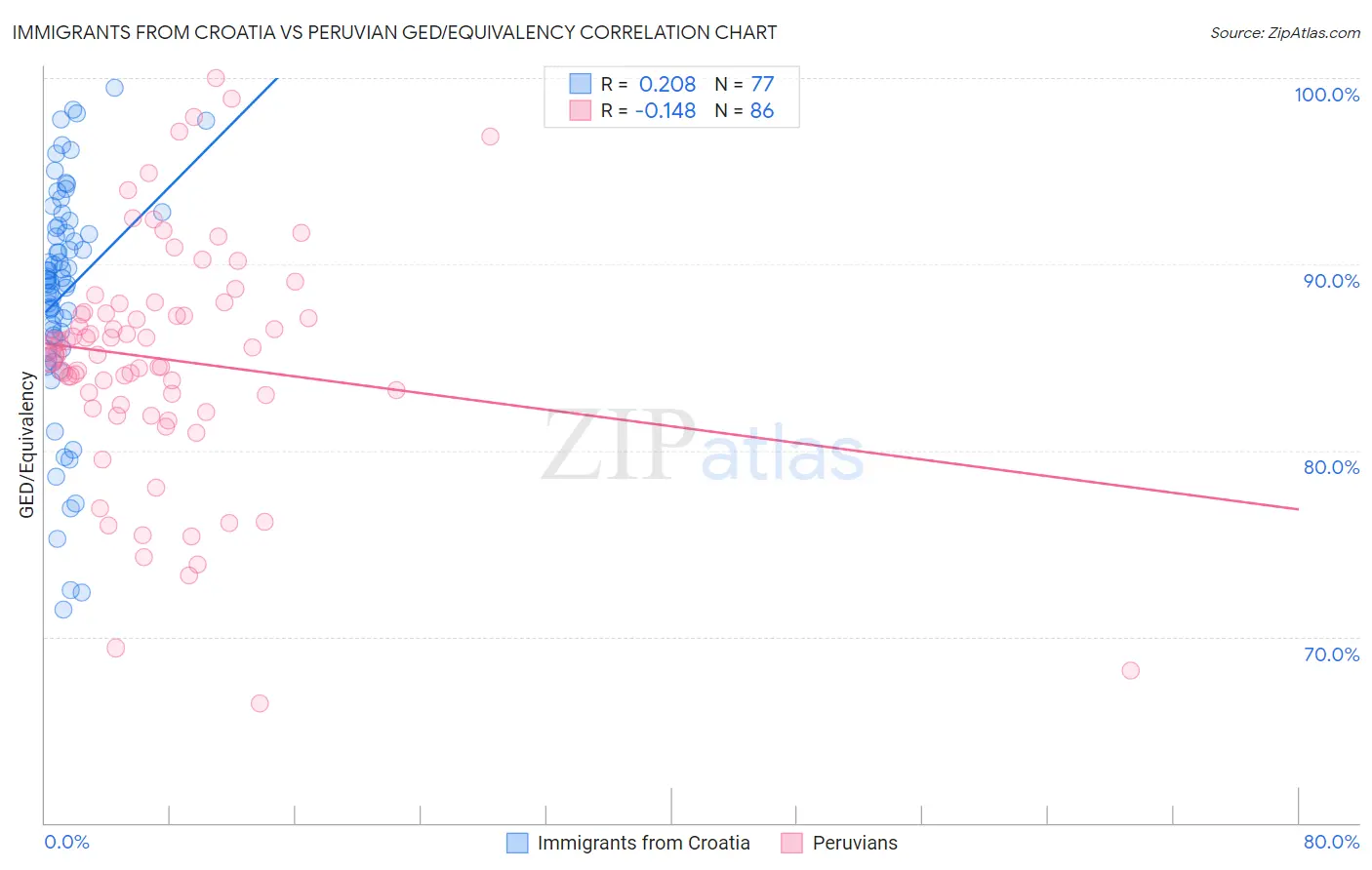 Immigrants from Croatia vs Peruvian GED/Equivalency