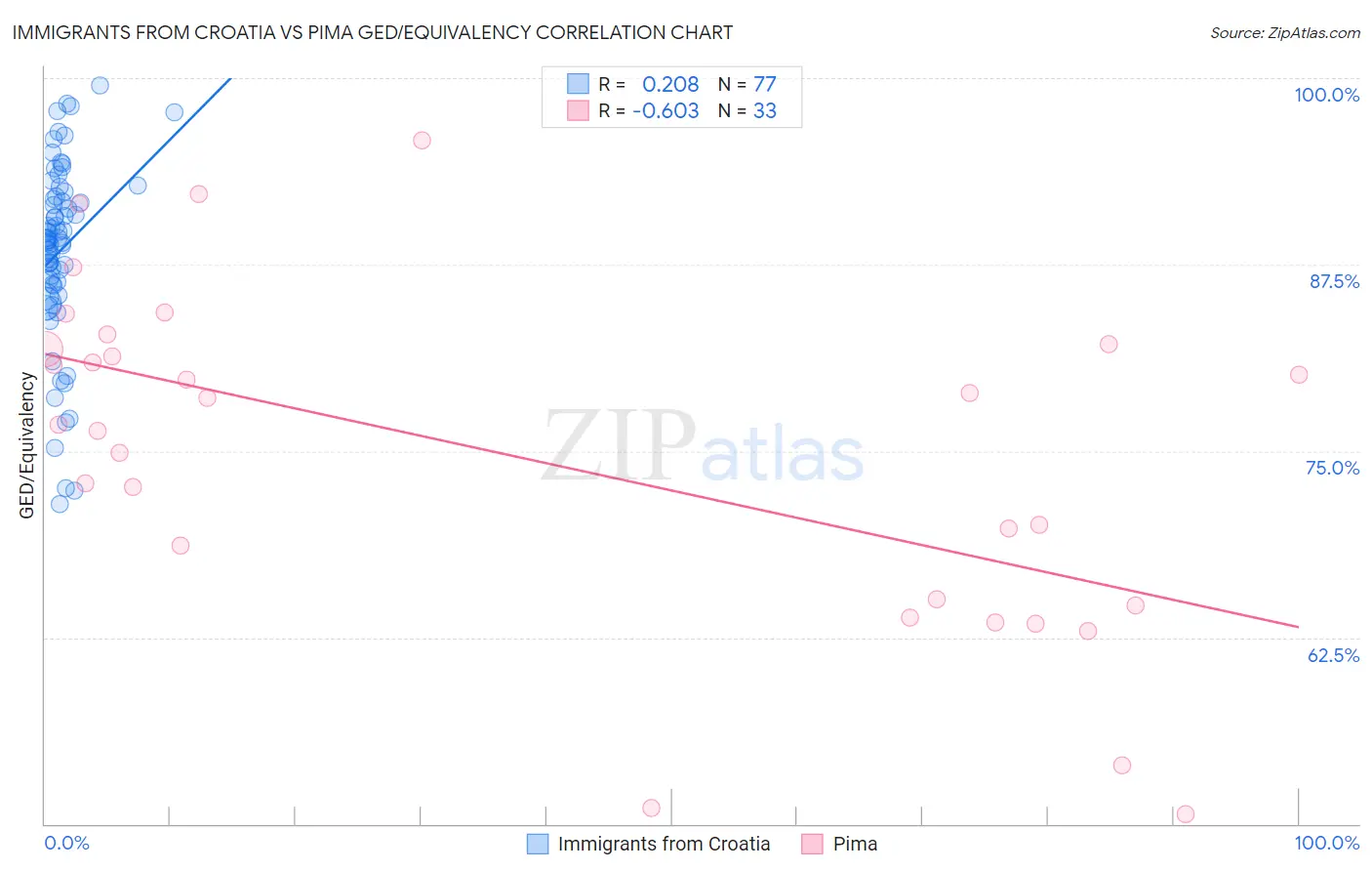 Immigrants from Croatia vs Pima GED/Equivalency