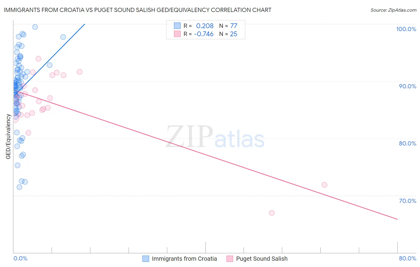 Immigrants from Croatia vs Puget Sound Salish GED/Equivalency