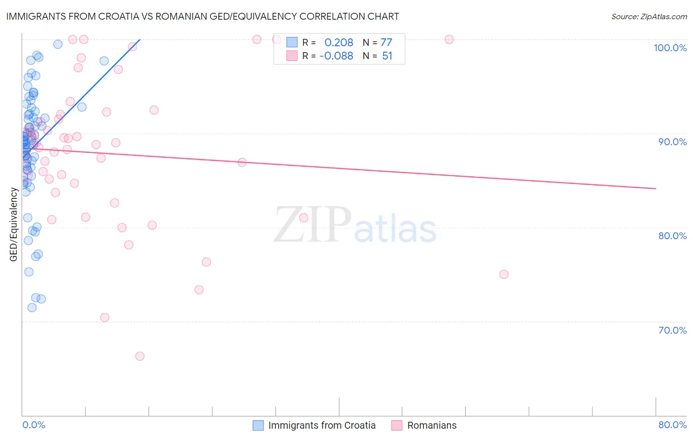 Immigrants from Croatia vs Romanian GED/Equivalency