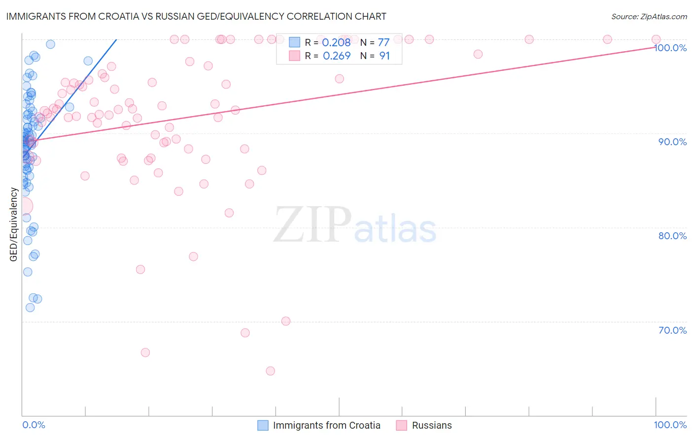 Immigrants from Croatia vs Russian GED/Equivalency