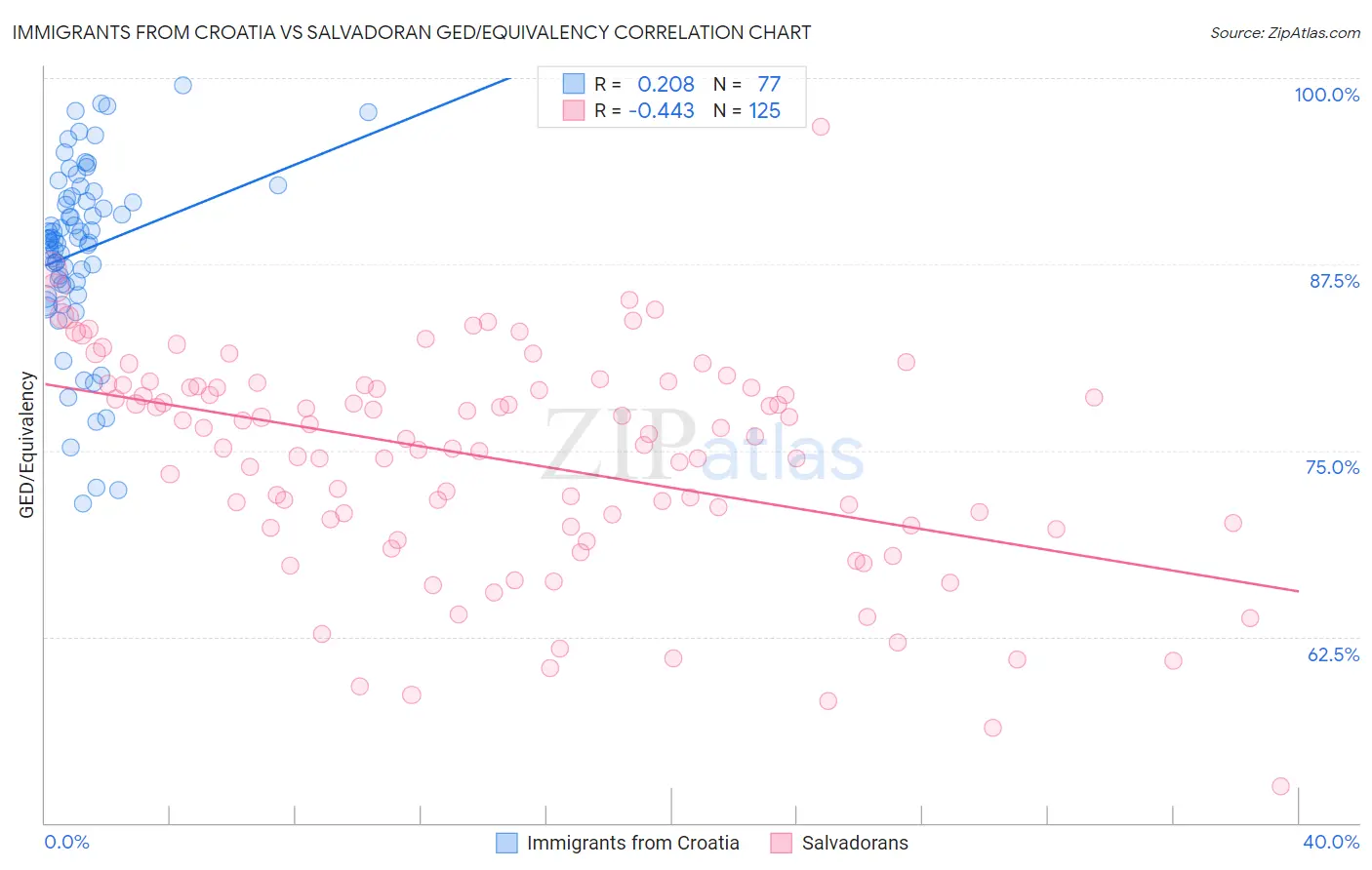 Immigrants from Croatia vs Salvadoran GED/Equivalency