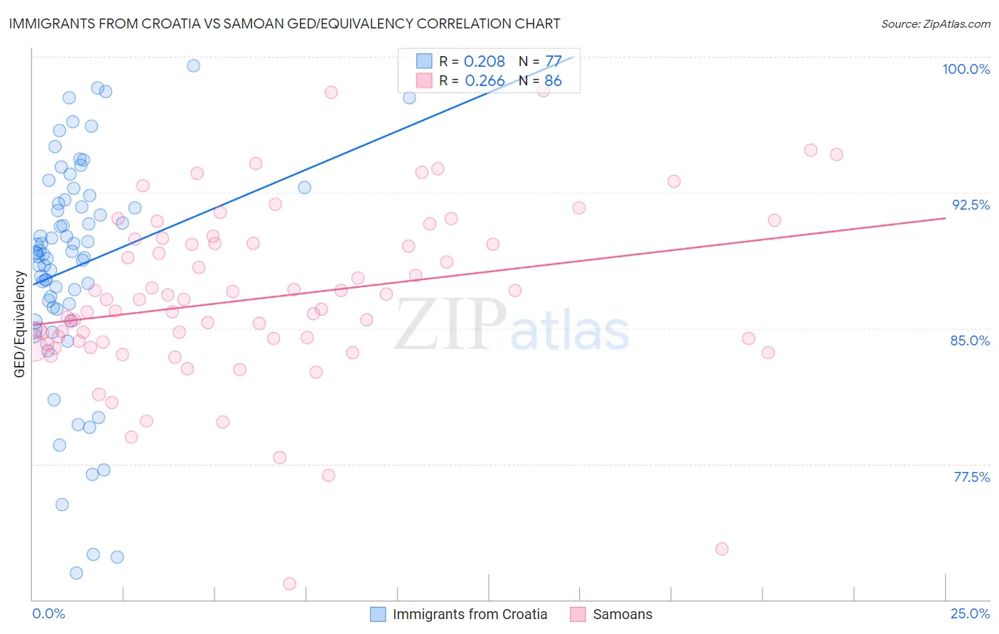 Immigrants from Croatia vs Samoan GED/Equivalency