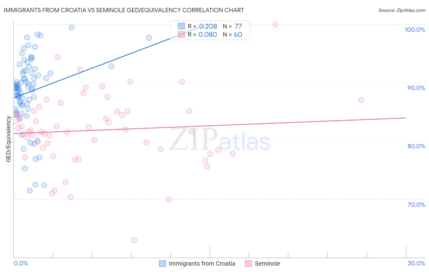 Immigrants from Croatia vs Seminole GED/Equivalency