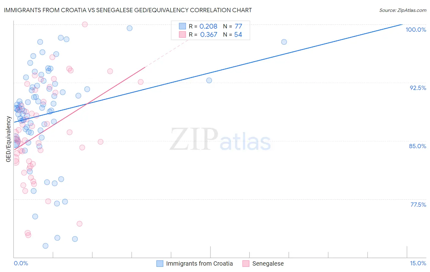 Immigrants from Croatia vs Senegalese GED/Equivalency