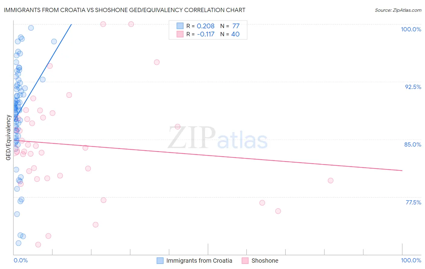 Immigrants from Croatia vs Shoshone GED/Equivalency