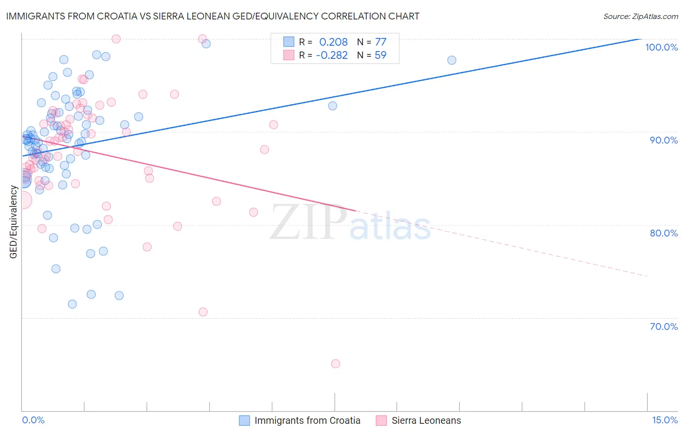 Immigrants from Croatia vs Sierra Leonean GED/Equivalency