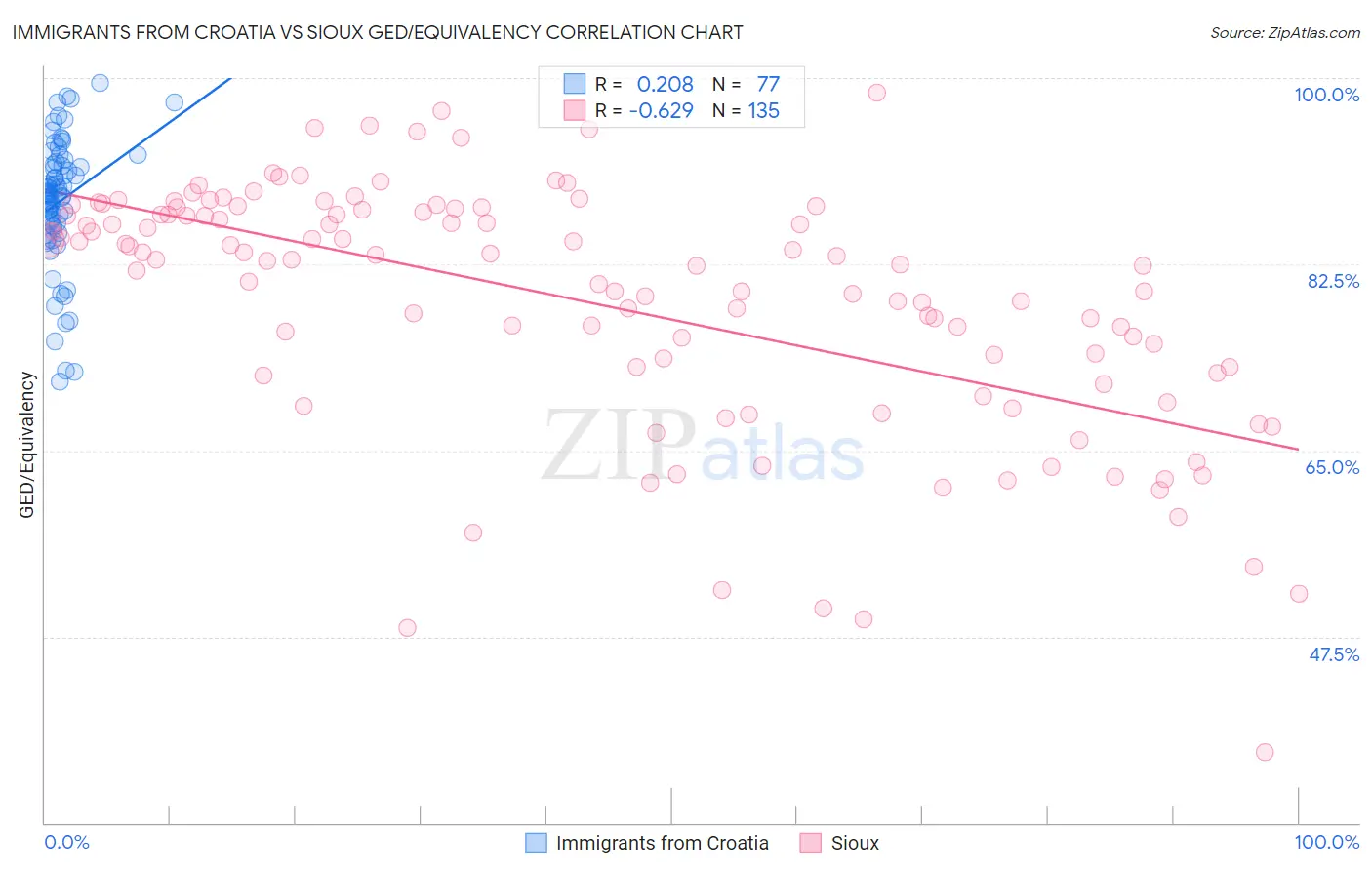 Immigrants from Croatia vs Sioux GED/Equivalency