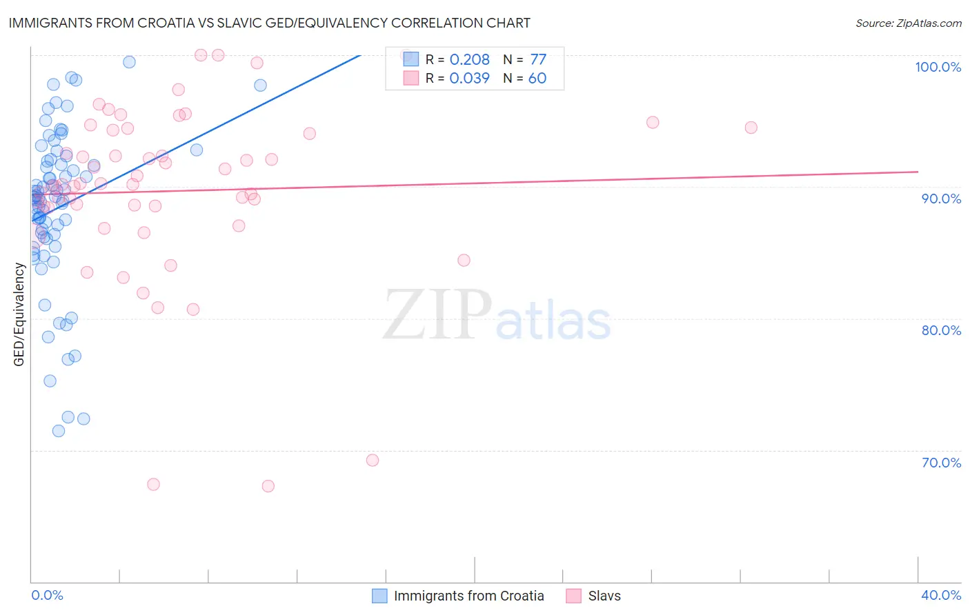 Immigrants from Croatia vs Slavic GED/Equivalency