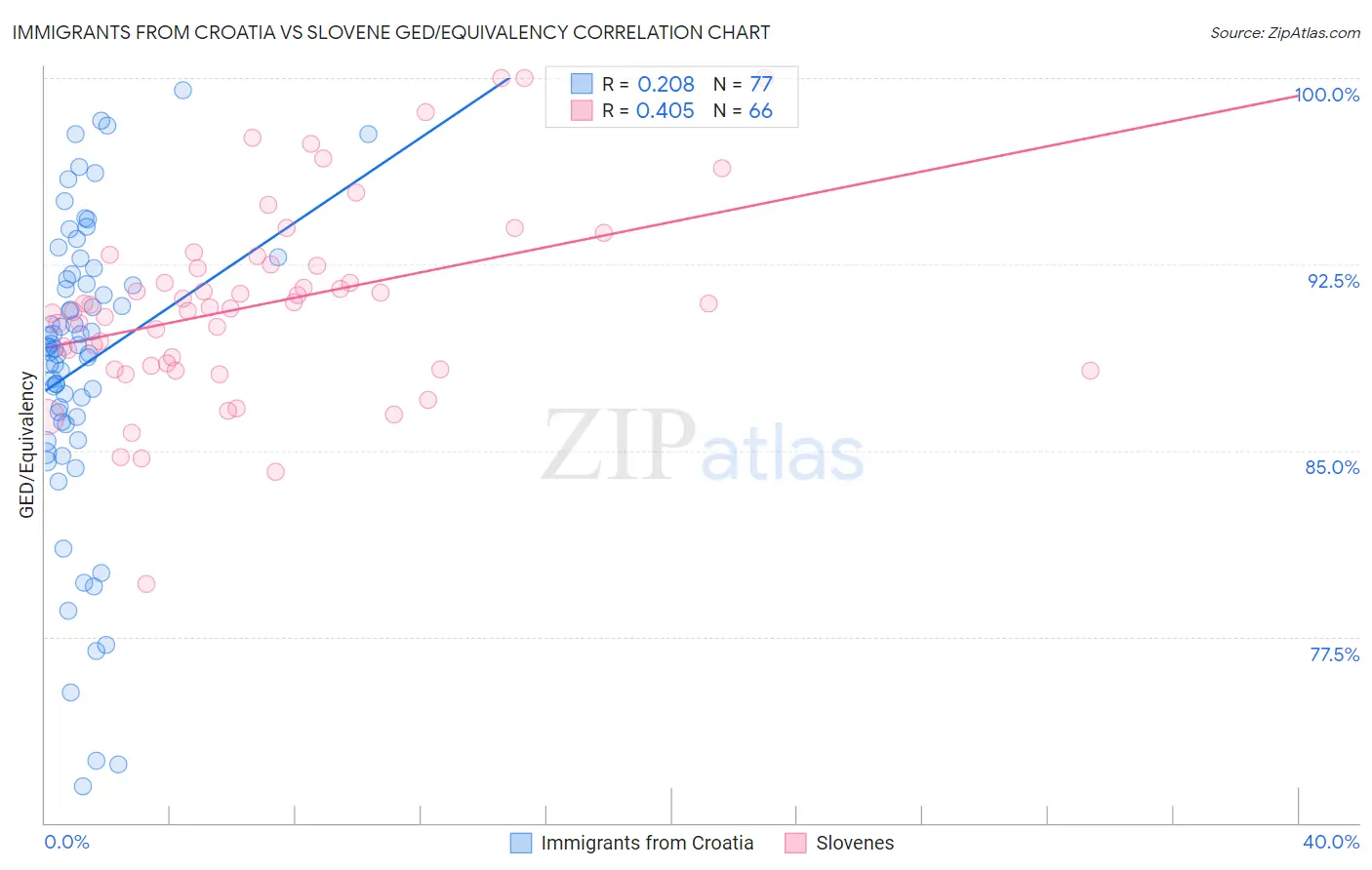 Immigrants from Croatia vs Slovene GED/Equivalency