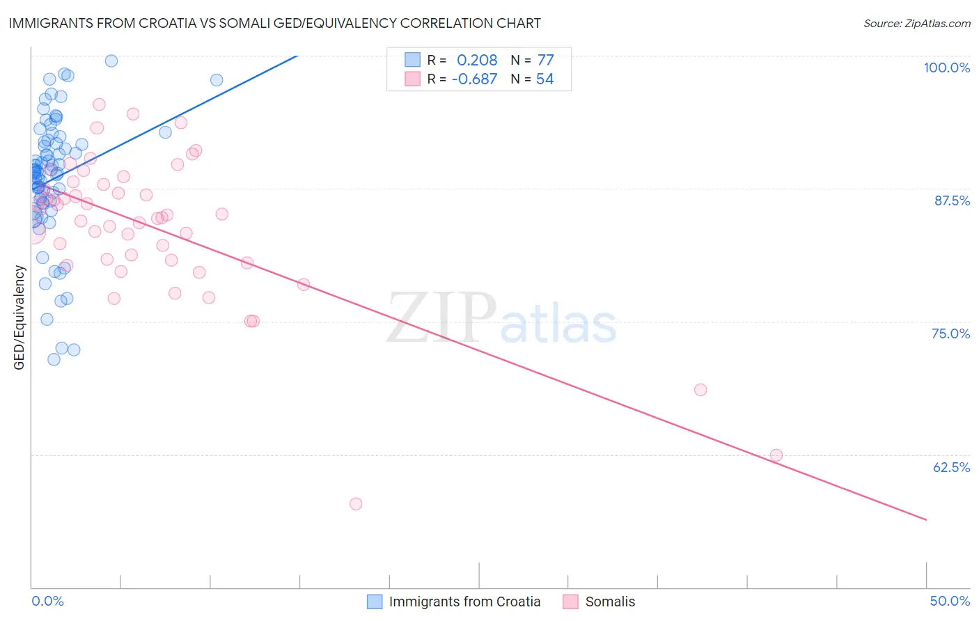 Immigrants from Croatia vs Somali GED/Equivalency