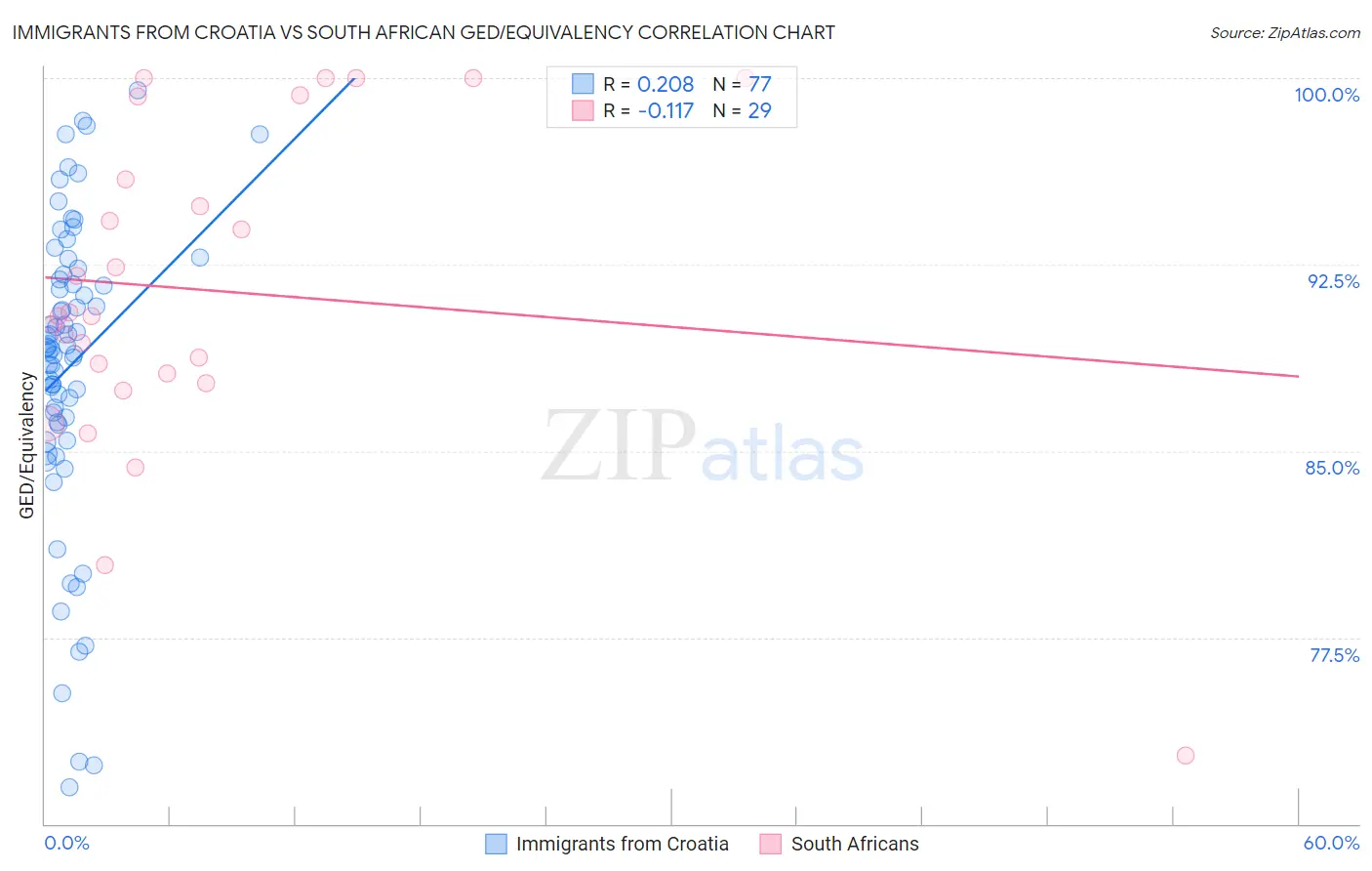 Immigrants from Croatia vs South African GED/Equivalency