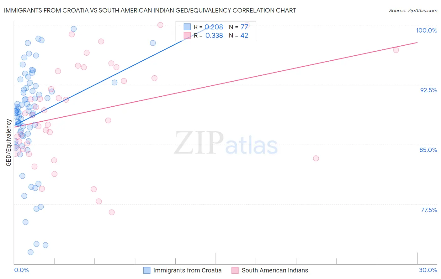 Immigrants from Croatia vs South American Indian GED/Equivalency