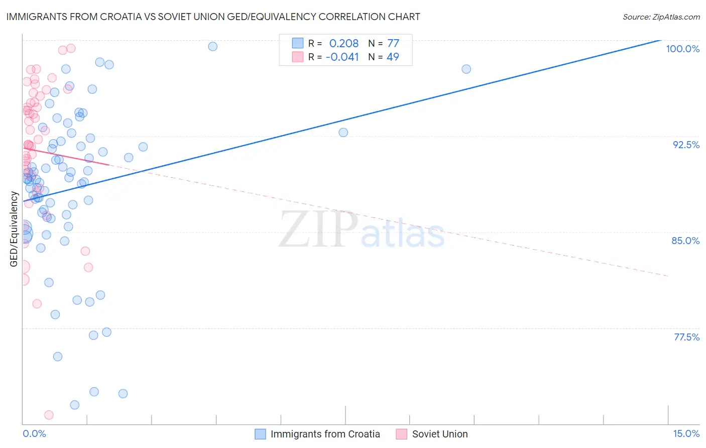 Immigrants from Croatia vs Soviet Union GED/Equivalency
