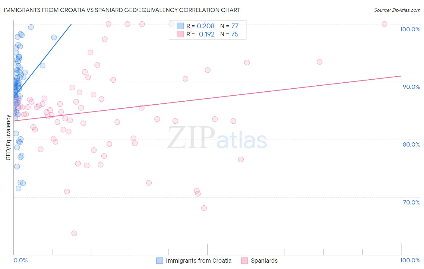 Immigrants from Croatia vs Spaniard GED/Equivalency